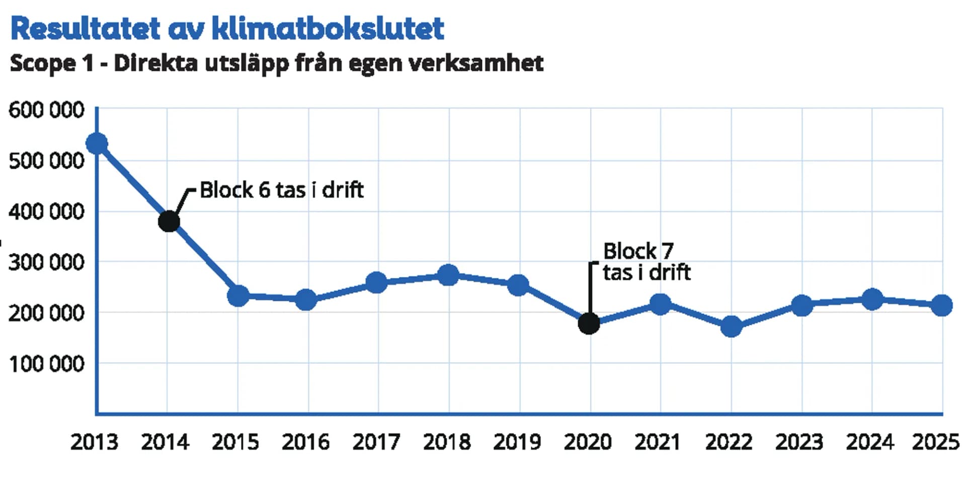 Ett linjediagram som visar klimatbokslut.
