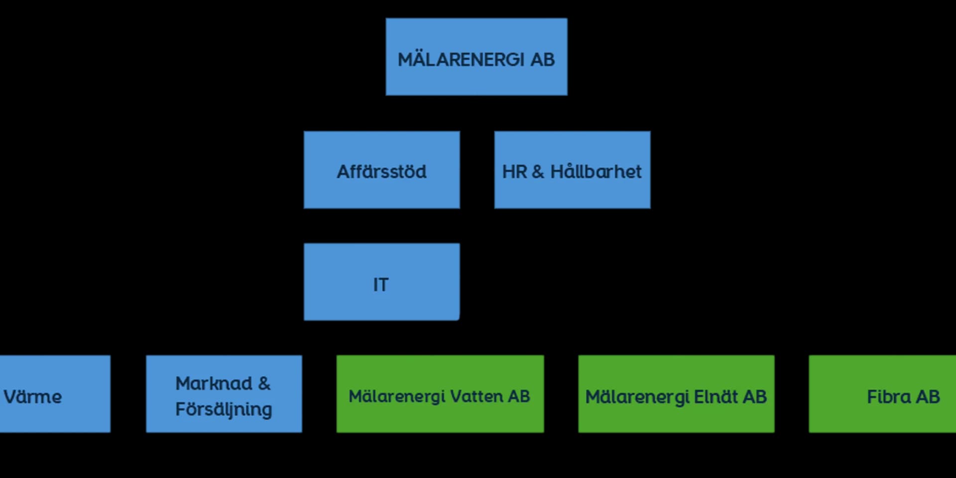 Ett diagram över organisation.