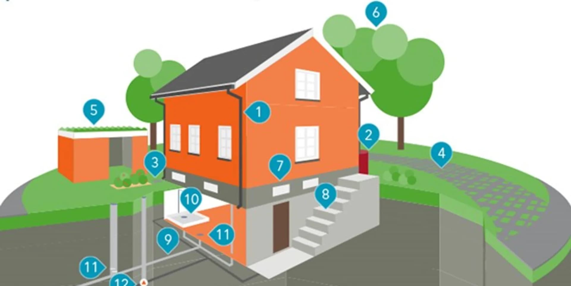 En illustration över ett hus med många funktioner.